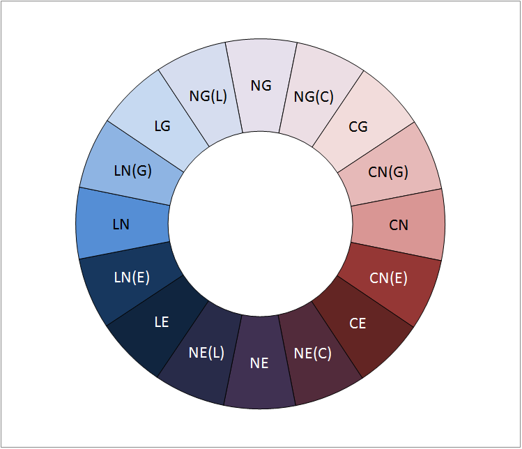 The Alignment Wheel